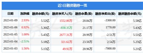 广信股份：12月9日公司高管何王珍减持公司股份合计10000股_股票频道_证券之星