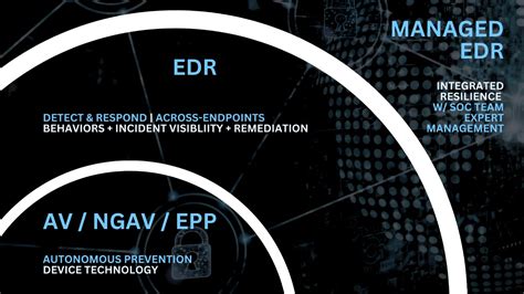 What is EDR | Endpoint Detection & Response Security