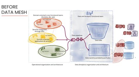 Data Mesh Principles 的图像结果