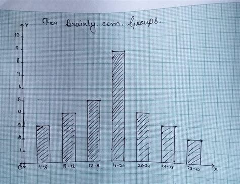 Draw a bar graph for the following using frequencydistribution - Brainly.in