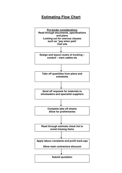 Image result for Estimation Process Flow Chart