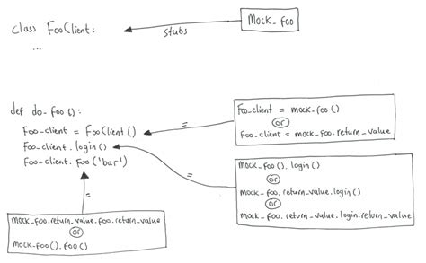 Image result for Python Mocking Techniques