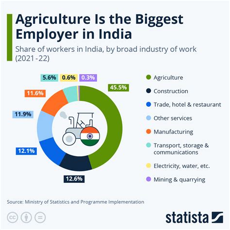 Chart: Agriculture Is the Biggest Employer in India | Statista