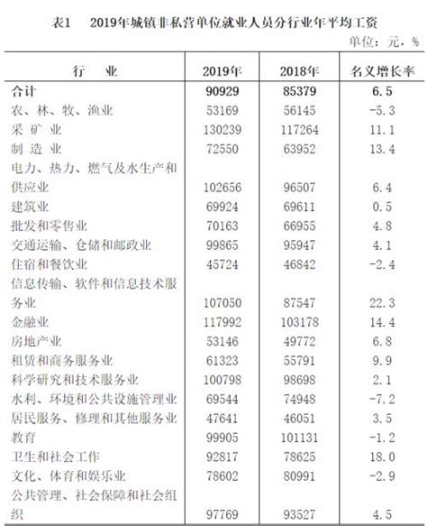 2019年青海省城镇非私营单位就业人员年平均工资90929元