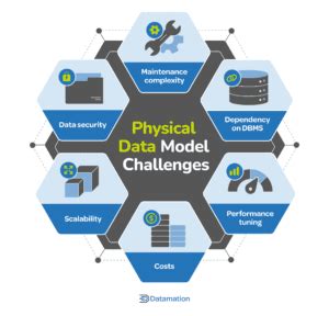 Explain Physical Data Model 的图像结果