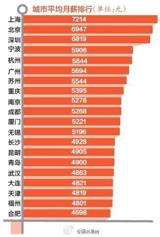 全国平均月薪排行榜：宁波平均月薪比杭州高-新闻中心-中国宁波网