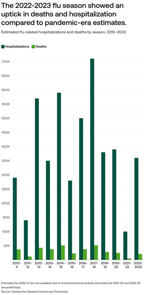 How Many People Die From Flu Each Year