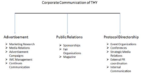 Communication Structure Model 的图像结果