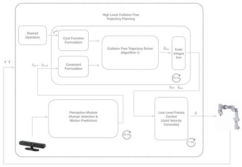 Image result for Process Control Architecture Diagram Software Engineering