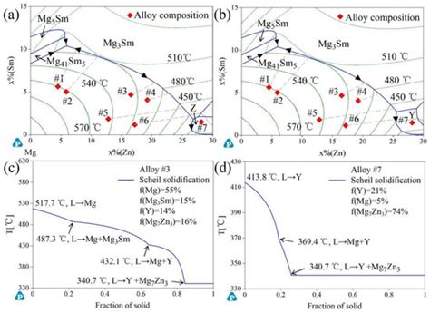 Phase Equilibria of the Mg-Zn-Sm System in Mg-Rich Corner at 320 °C and ...