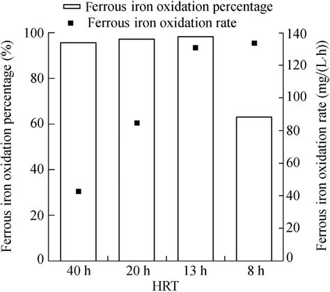 Iron Oxidation State 的图像结果