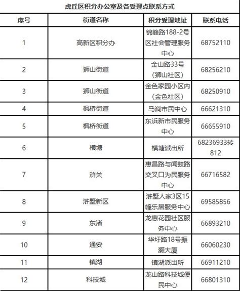 苏州积分落户咨询号码是多少？（按区域） - 苏州户籍身份 - 办事 - 姑苏网