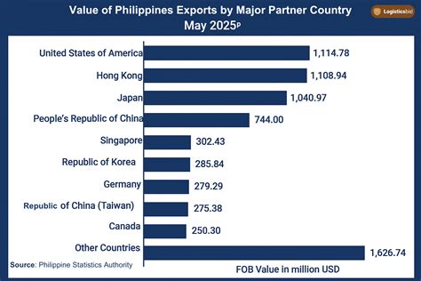 Exports Of The Philippines