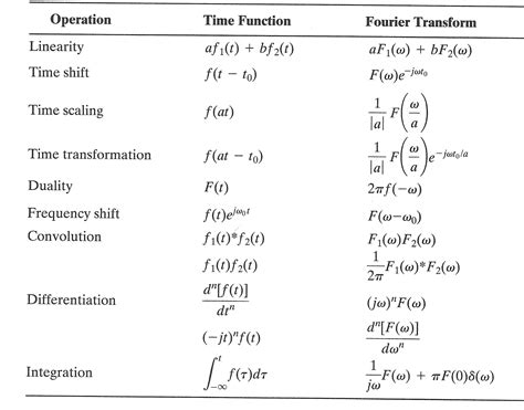 Image result for Fourier Function Triangle