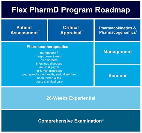 Flexible Doctor of Pharmacy (Flex PharmD) Program | Pharmsci