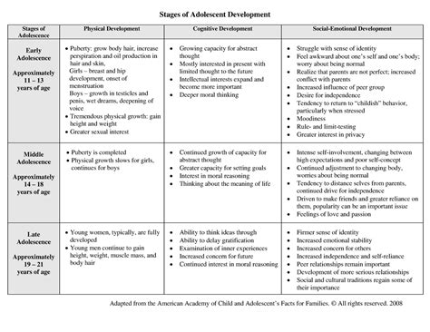 6 - Child growth and development - Stages of Adolescent Development ...