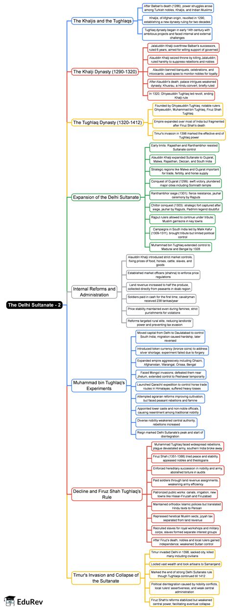 The Delhi Sultanate -2 Mind Map - UPSC History CSE PDF Download