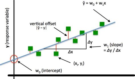 How to Use Regression to Predict Values 的图像结果