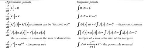 Image result for Indefinite Integral Rules