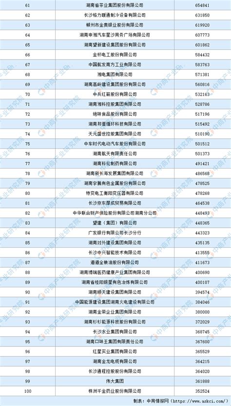 湖南100强民营企业：株洲、郴州各7家，娄底、怀化各3家_腾讯新闻