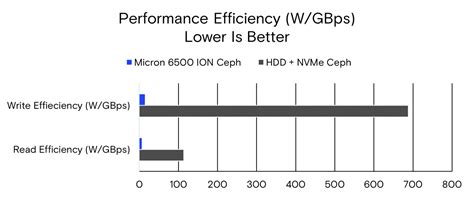 Drop HDDs from your object storage: Ceph with the Micron 6500 ION ...