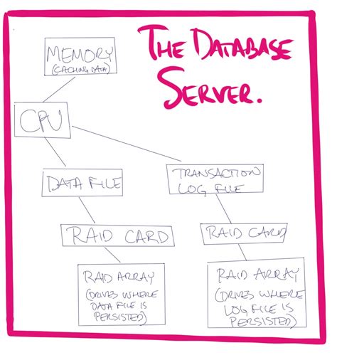 Image result for Azure SQL HyperScale