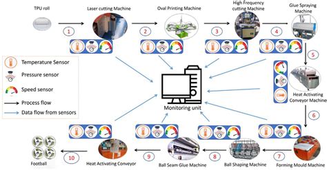Production Process Figure 的图像结果