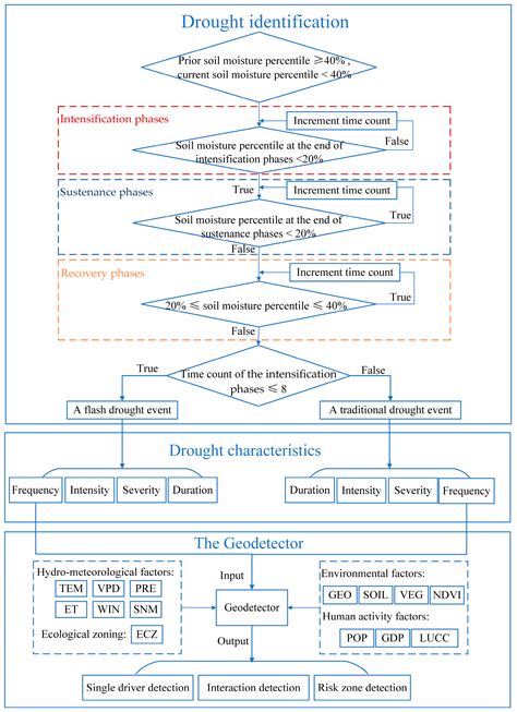 Comparison of Flash Drought and Traditional Drought on Characteristics ...