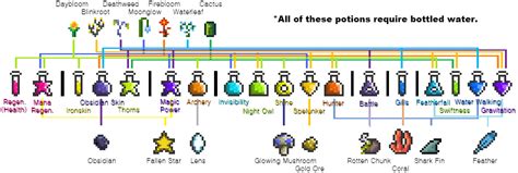 Potions - Terraria Wiki