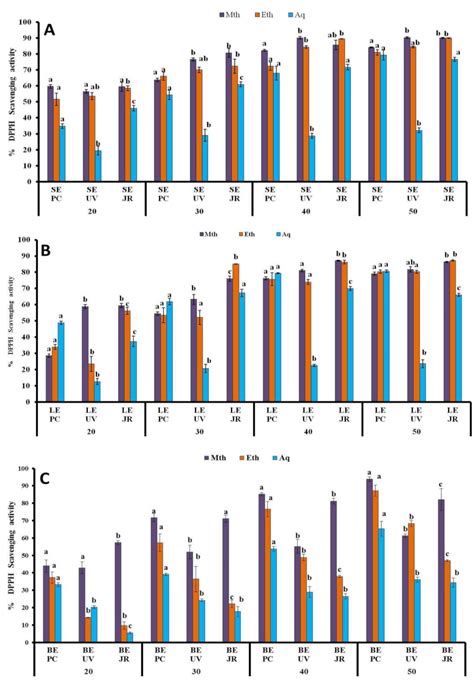 Comparative Study on Phytochemical Profile and Antioxidant Activity of ...