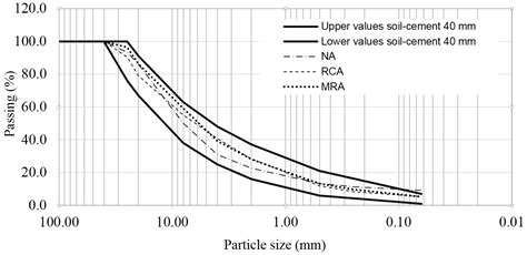 Improvement of Bearing Capacity in Recycled Aggregates Suitable for Use ...