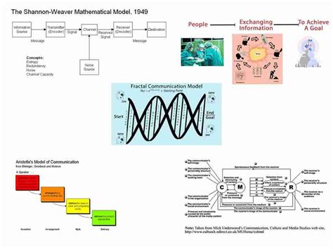 Communication Models 的图像结果