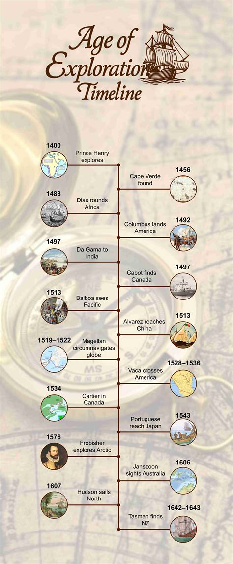 Age of Exploration Timeline | Key Events & Famous Explorers