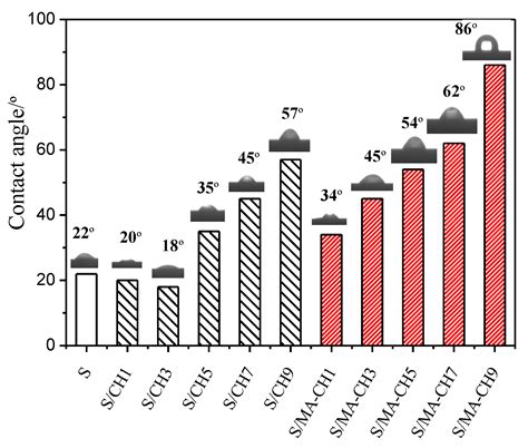 Preparation and Properties of Corn Starch/Chitin Composite Films Cross ...