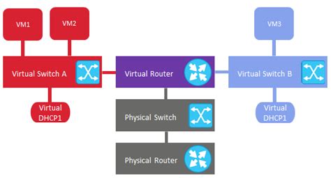 Image result for Virtual Networks Definition
