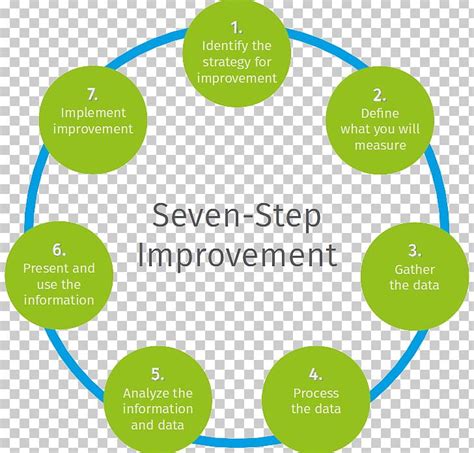ITIL Continuous Improvement Process 的图像结果