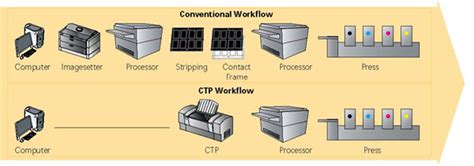 Function of CTP Computer to Plate 的图像结果