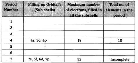 Complete the following table using the periodic table - CBSE Class 10 ...