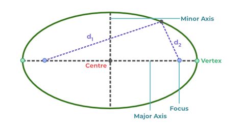 Image result for Ellipse Geometry