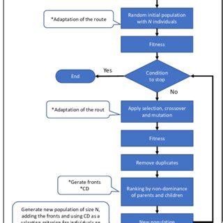 Nsga2 Algorithm 的图像结果