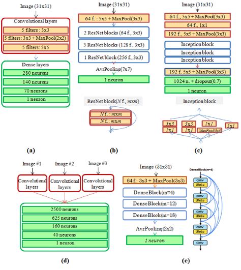 Convolutional Neural Networks 的图像结果