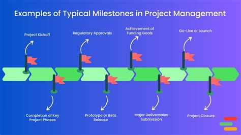 Image result for Introduction for Projects Milestone