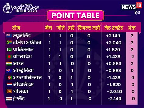 World Cup Points Table: भारत ने जीत के साथ लगाई बड़ी छलांग, पर अब भी ...