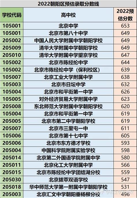 2022年北京各区中考录取分数线（含部分私立学校） - 知乎