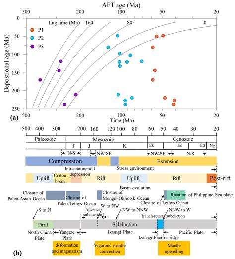 Meso-Cenozoic Exhumation of the Linqing Sub-Basin, Bohai Bay Basin ...