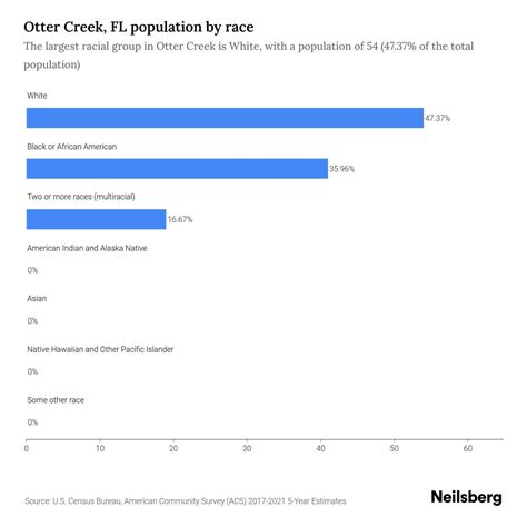 Otter Creek, FL Population by Race & Ethnicity - 2023 | Neilsberg