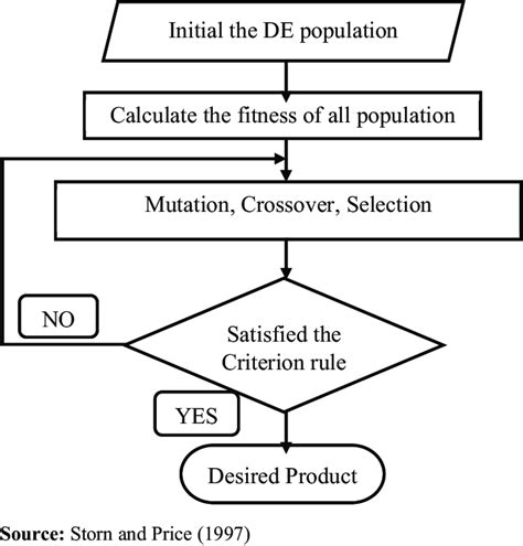 Image result for De Algorithm Animation