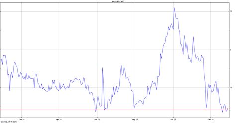 CNET Stock Price 的图像结果