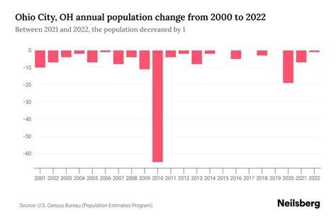 Ohio City, OH Population by Year - 2023 Statistics, Facts & Trends - Neilsberg