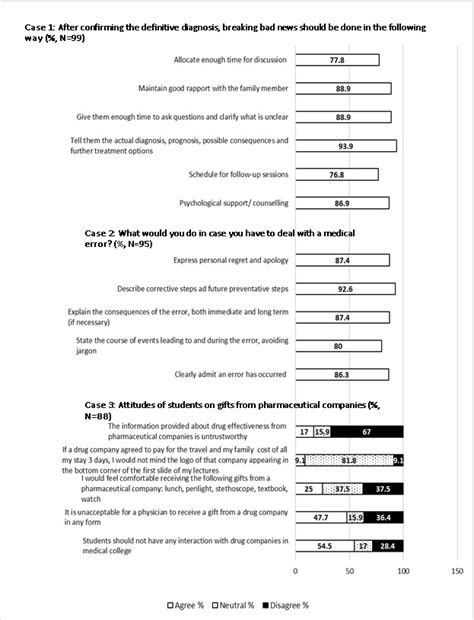 Effectiveness of teaching medical ethics to medical students on an ...